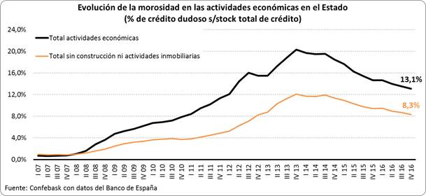 Evolucion morosidad según actividad económica