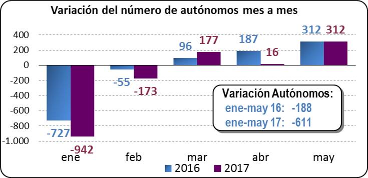 Variación del número de autónomos mes a mes