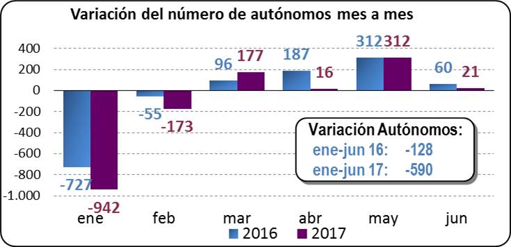 Variación del número de autónomos mes a mes