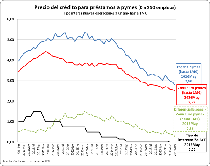 Precio del préstamo para créditos a Pymes