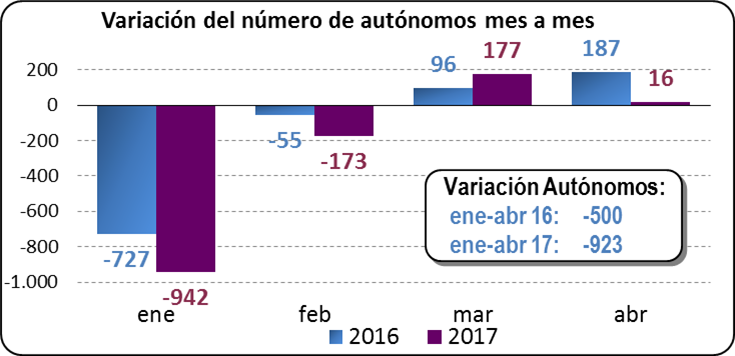 Variación del número de autónomos mes a mes