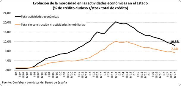 Evolucion morosidad según actividad económica