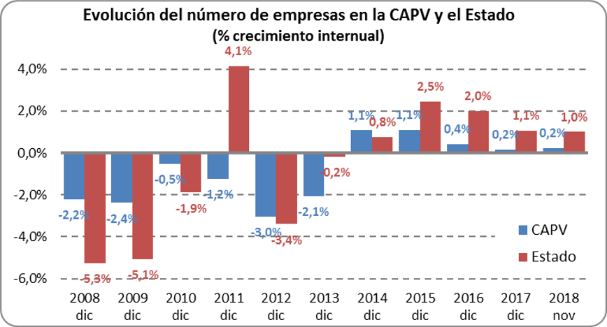 Evolución del número de empresas en la CAPV y el Estado: crecimiento interanual