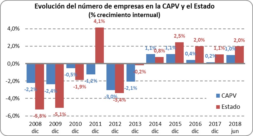 Evolución del número de empresas en la CAPV y el Estado: crecimiento interanual