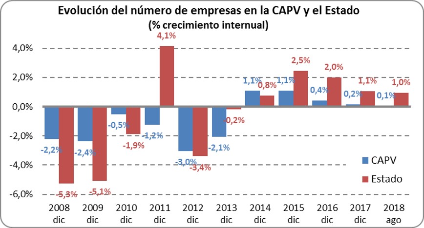 Evolución del número de empresas en la CAPV y el Estado: crecimiento interanual