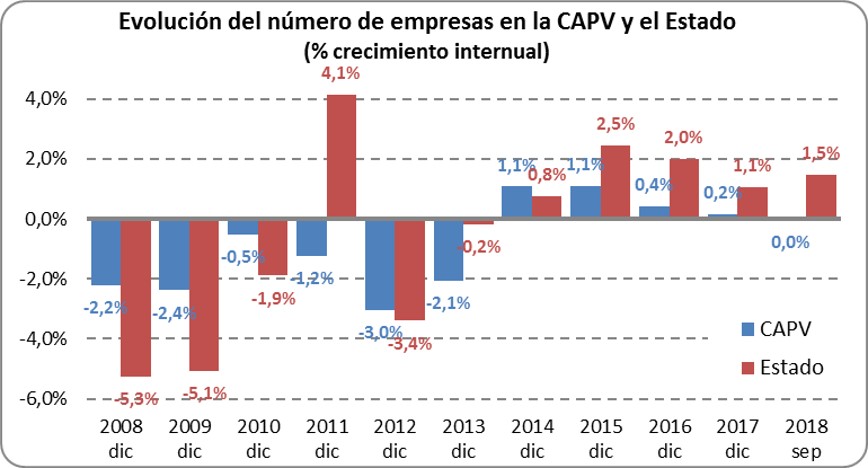 Evolución del número de empresas en la CAPV y el Estado: crecimiento interanual