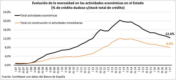 Evolucion morosidad según actividad económica