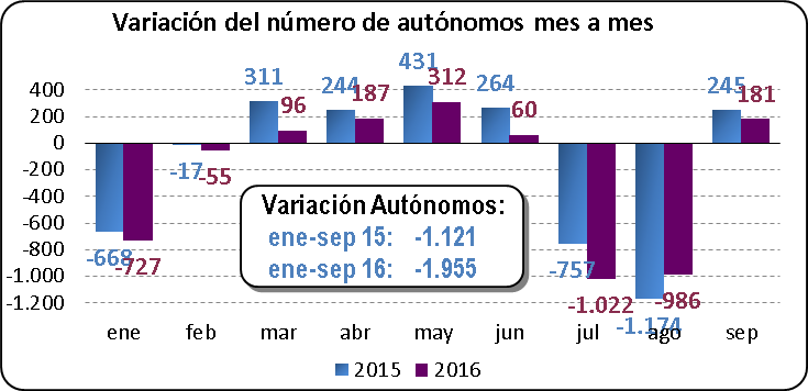 Variación del número de autónomos mes a mes