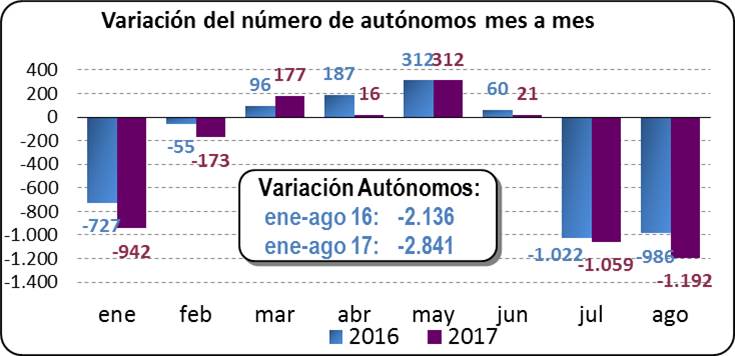Variación del número de autónomos mes a mes