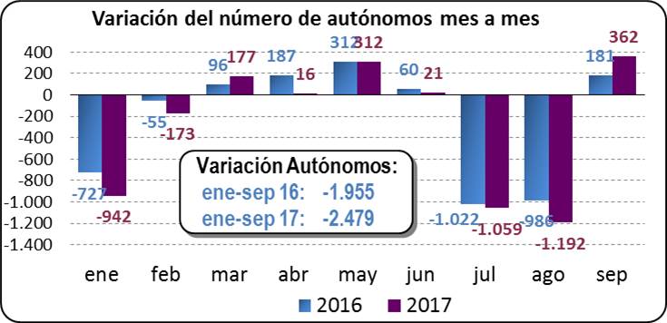 Variación del número de autónomos mes a mes