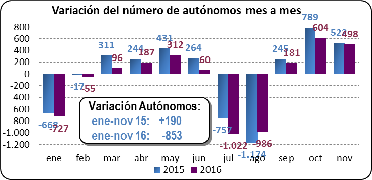 Variación del número de autónomos mes a mes