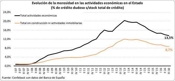 Evolucion morosidad según actividad económica