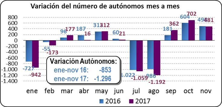 Variación del número de autónomos mes a mes