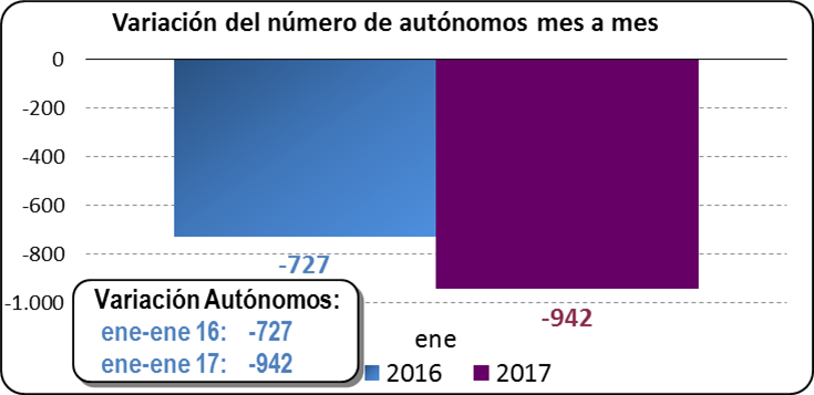 Variación del número de autónomos mes a mes