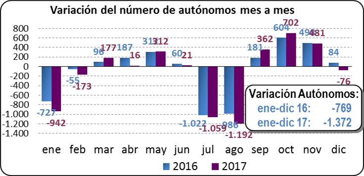 Variación del número de autónomos mes a mes
