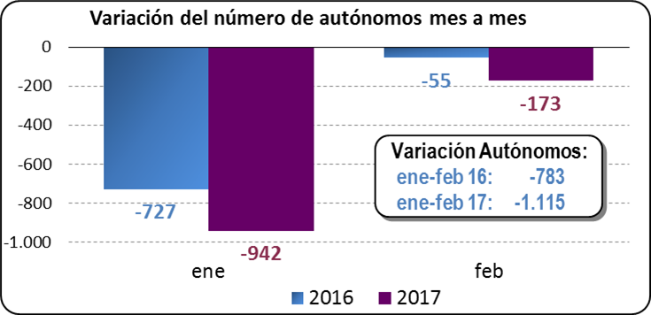 Variación del número de autónomos mes a mes