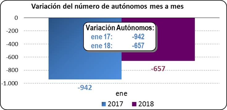 Variación del número de autónomos mes a mes