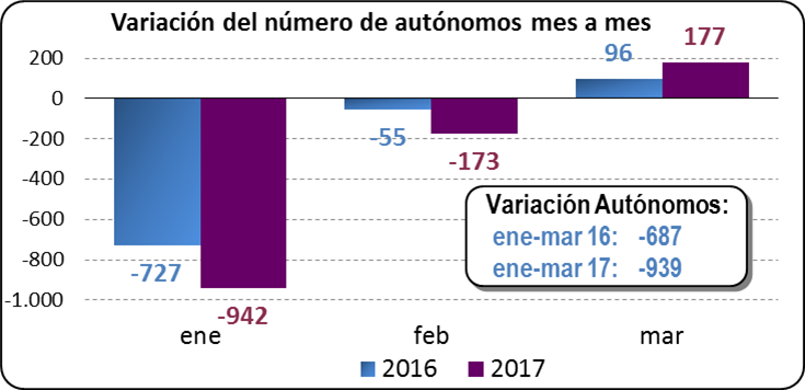 Variación del número de autónomos mes a mes