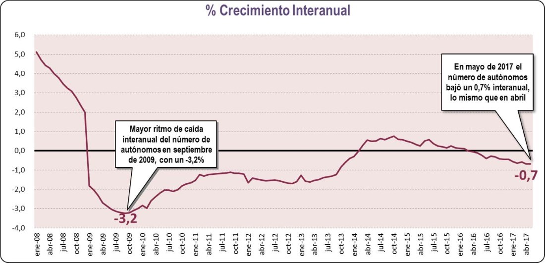 Crecimiento Interanual (Mayo  2017)