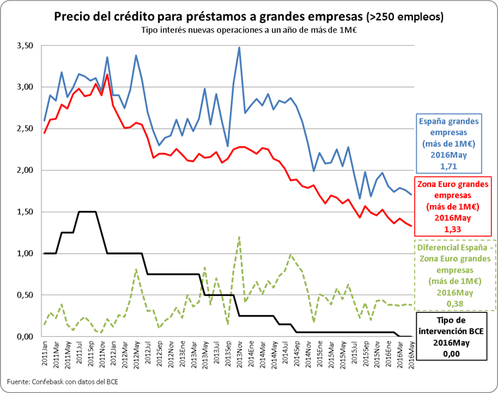 Precio del préstamo para créditos a grandes empresas