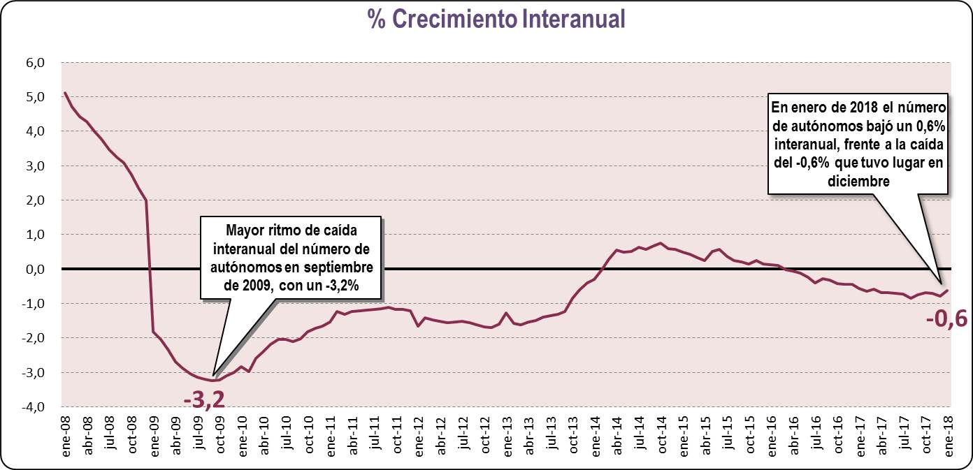 Crecimiento Interanual (Enero 2018)