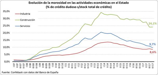 Evolución crédito dudoso según actividad económica