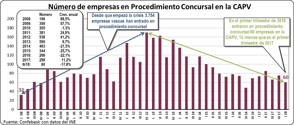 Empresas en procedimiento concursal en la CAV: Abril 2018