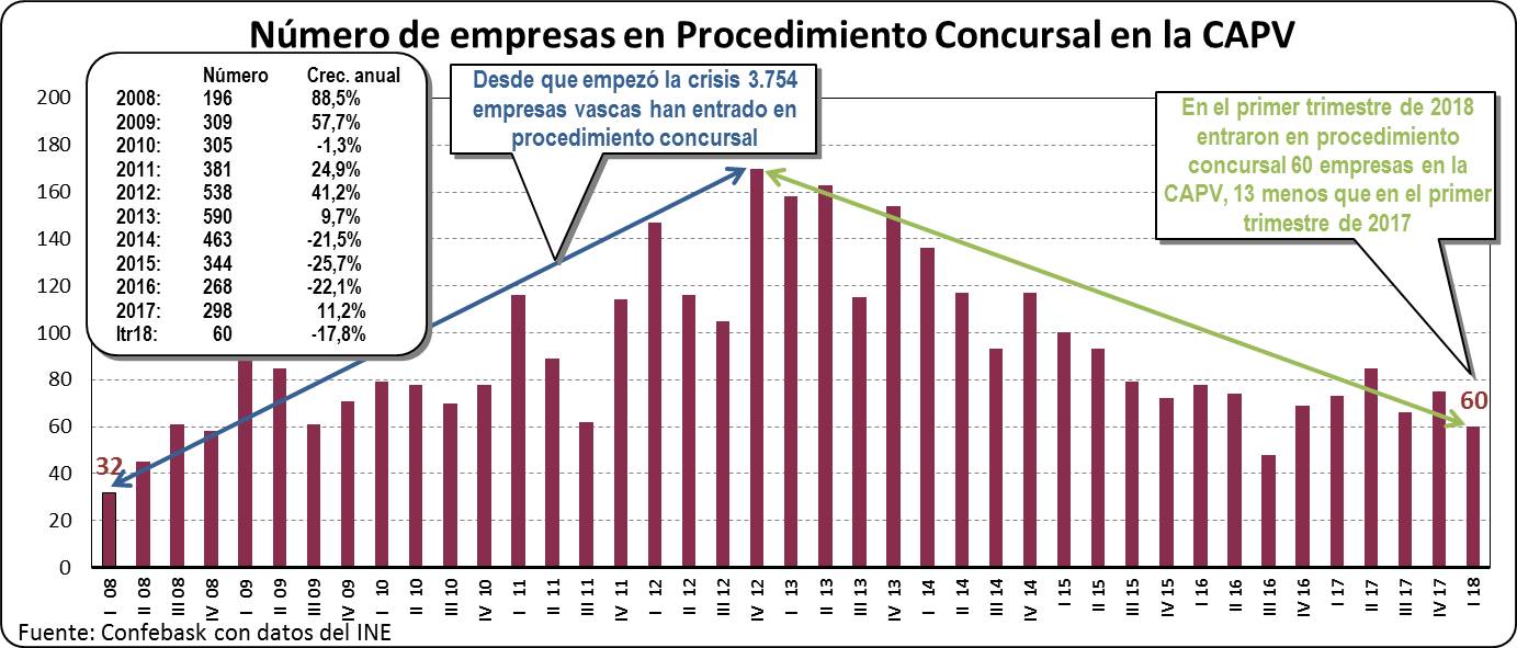 Empresas en procedimiento concursal en la CAV: Mayo 2018