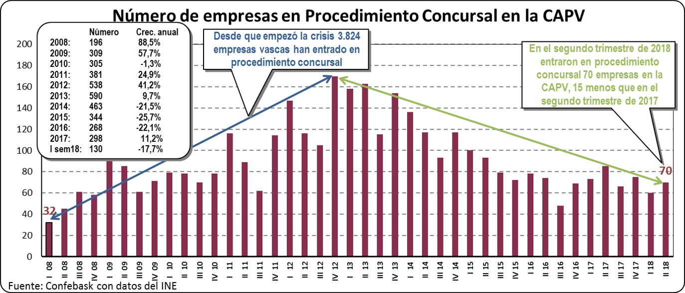 Empresas en procedimiento concursal en la CAV: Agosto 2018