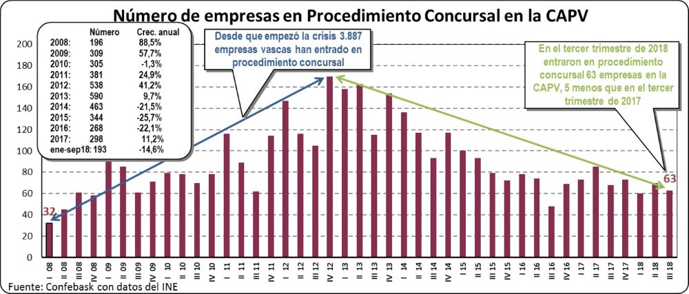 Empresas en procedimiento concursal en la CAV: Diciembre 2018