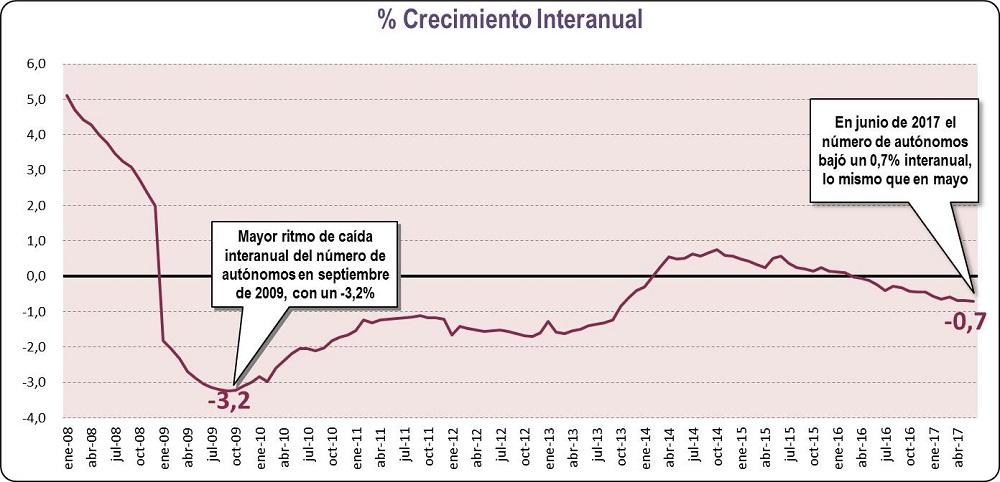 Crecimiento Interanual (Junio 2017)