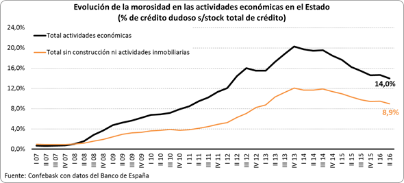 Evolucion morosidad según actividad económica