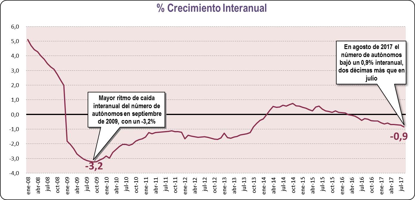 Crecimiento Interanual (Agosto 2017)