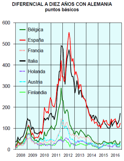 Diferencial a diez años con Alemania