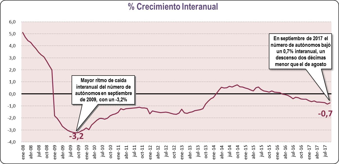 Crecimiento Interanual (Septiembre 2017)