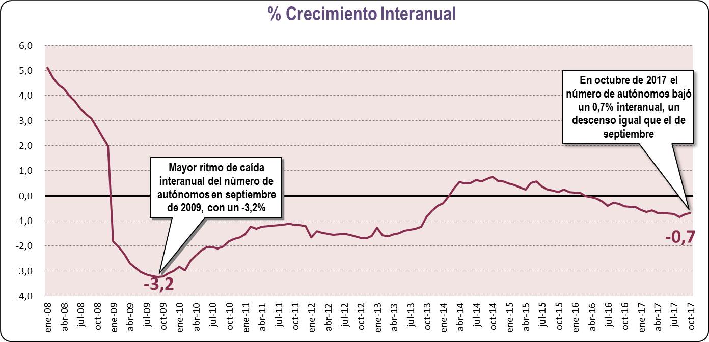 Crecimiento Interanual (Octubre 2017)
