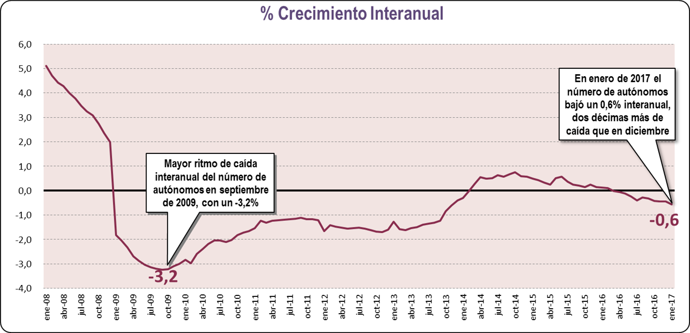 Crecimiento Interanual
