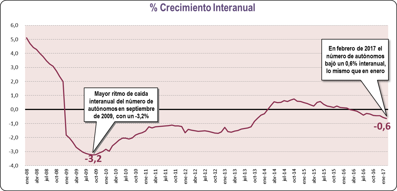 Crecimiento Interanual (Febrero 2017)