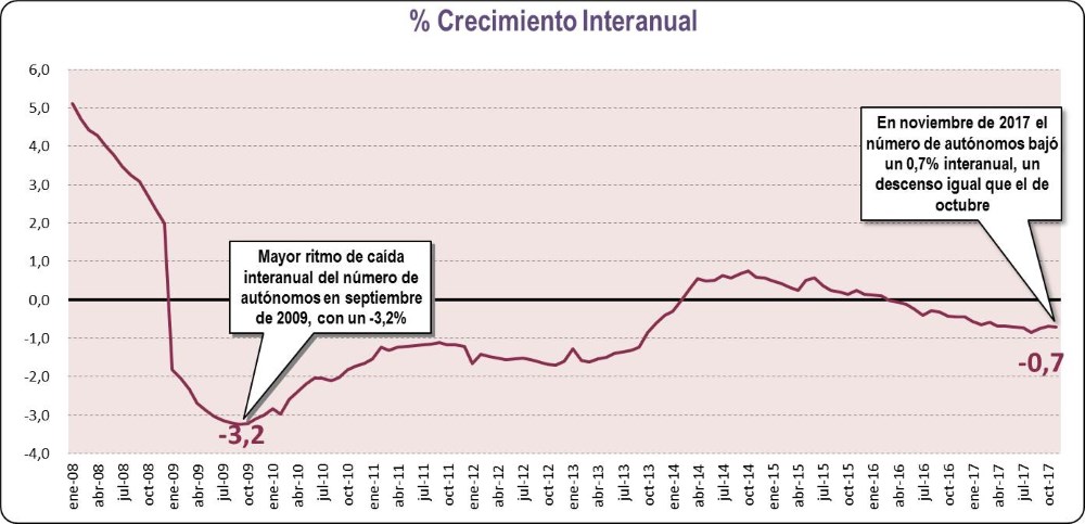 Crecimiento Interanual (Noviembre 2017)