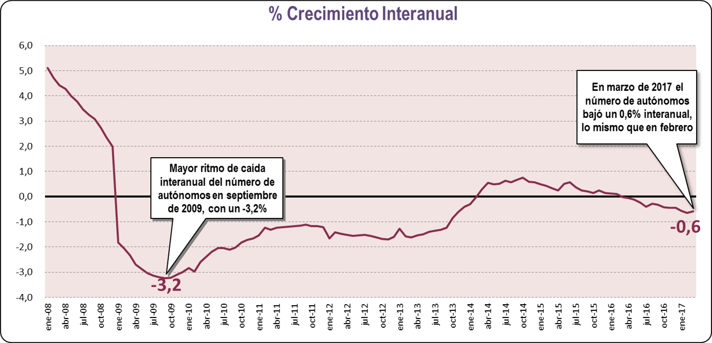 Crecimiento Interanual (Marzo 2017)