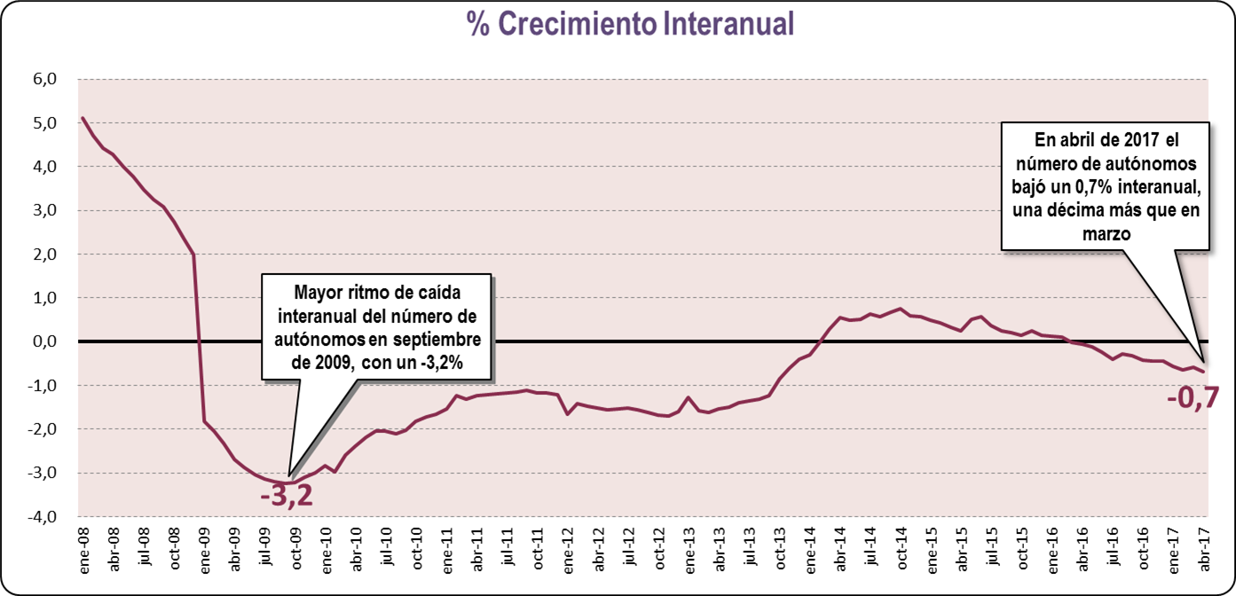 Crecimiento Interanual (Abril  2017)