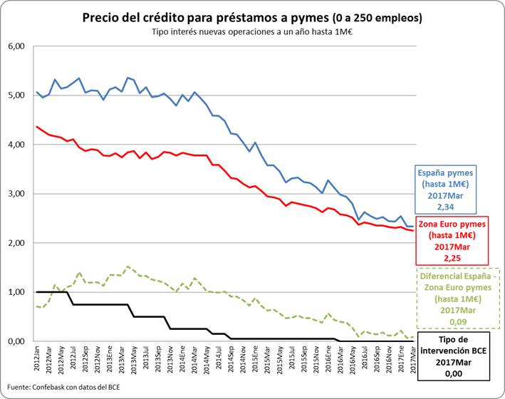 Precio del préstamo para créditos a Pymes