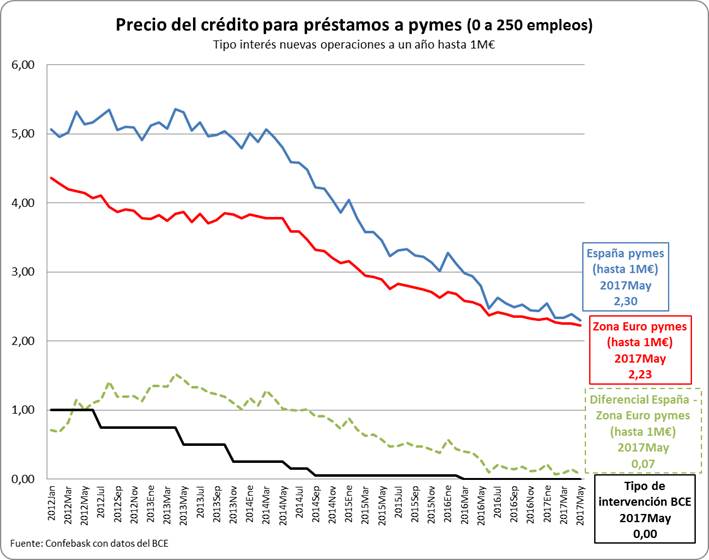 Precio del préstamo para créditos a Pymes