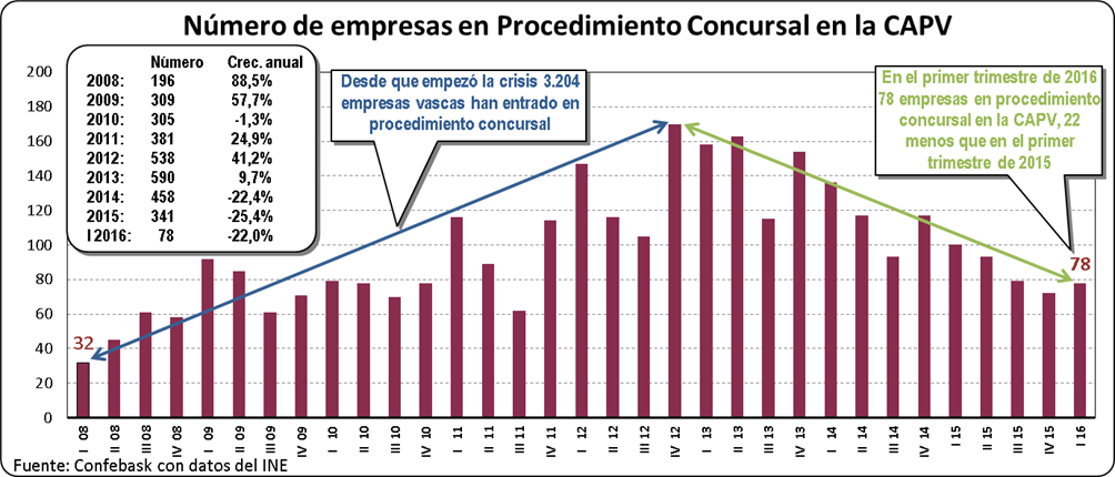 Procedimientos concursales en la CAPV