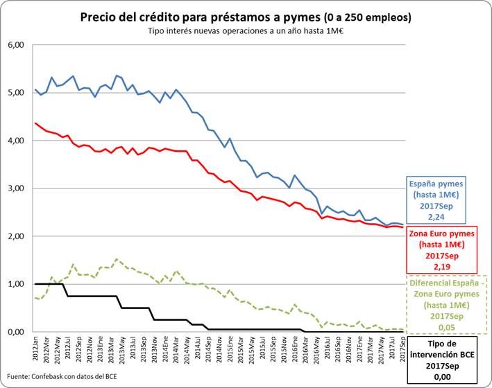 Precio del préstamo para créditos a Pymes