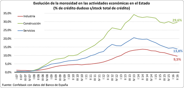 Evolución crédito dudoso según actividad económica