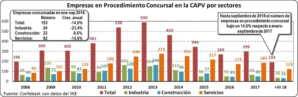 Empresas en Procedimiento Concursal en la CAPV por sectores