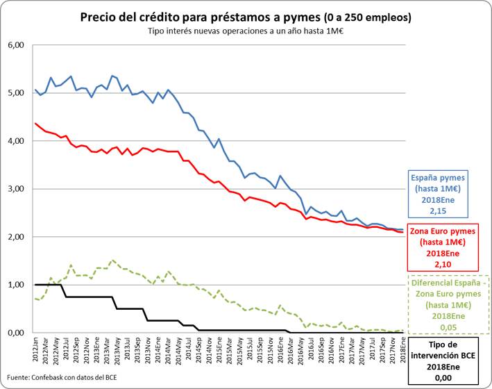 Precio del préstamo para créditos a Pymes