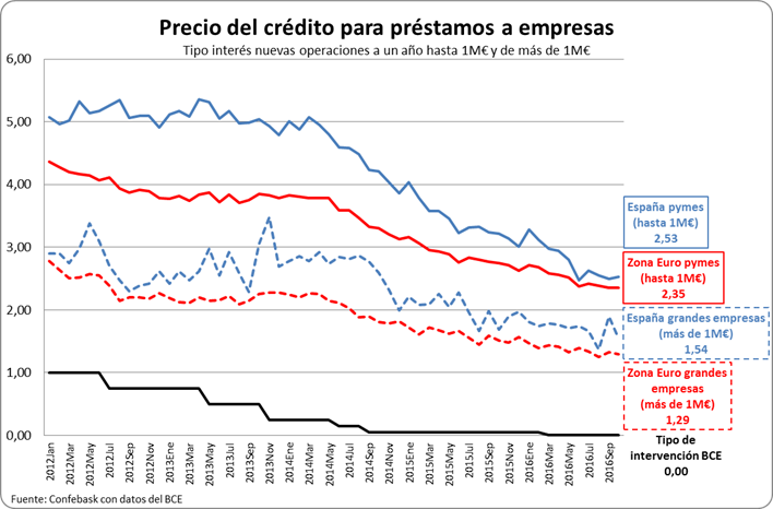 Precio del crédito para préstamos a empresas