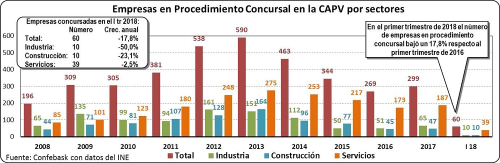 Empresas en Procedimiento Concursal en la CAPV por sectores